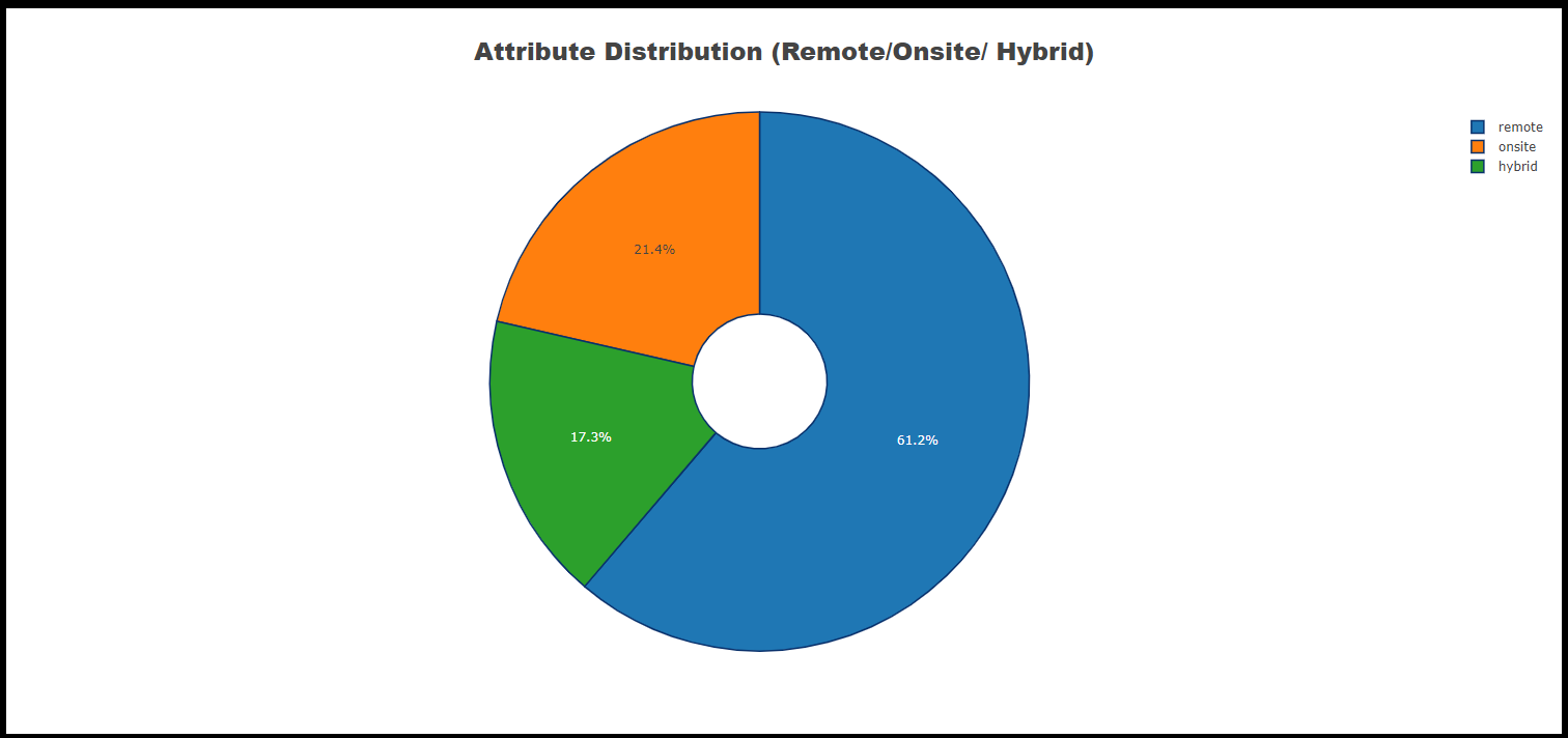 Attribute Chart