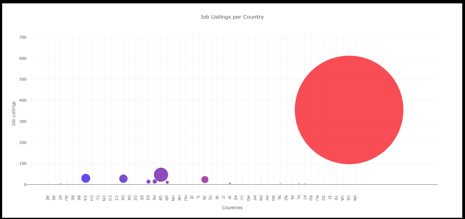 Country Chart