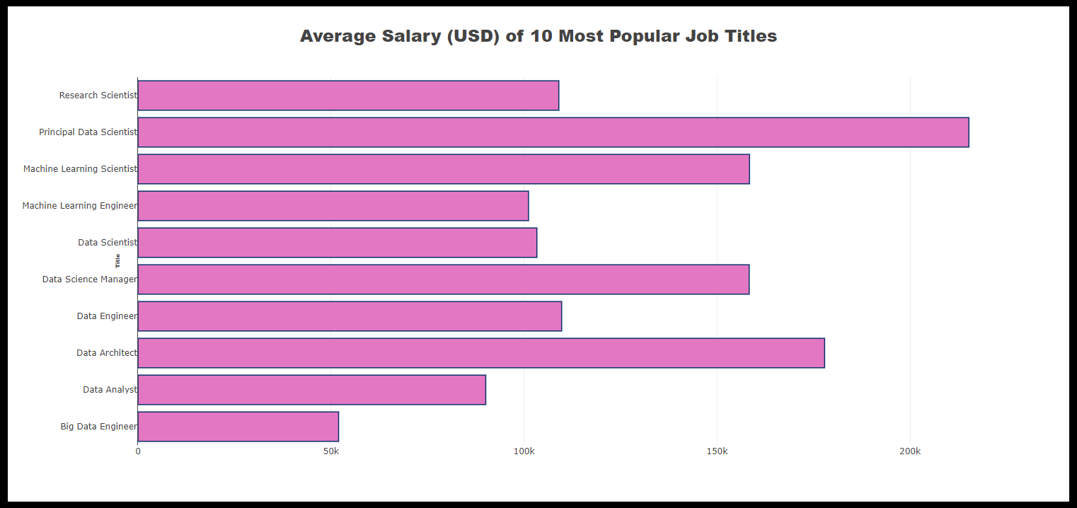 Salary Chart